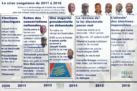 La crise congolaise en cinq dates